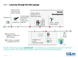 20.04.2016 16
People inside the garage get transformed – new behaviours, understanding and communication
structure evolve! This make ti&m garage a proper vehicle for digital transformation.
ti&m –a journey through the ti&m garage
Map current
user journey
& pain points
Create paper
prototype &
“Play” to
discuss the
solution
Vision, epics,
stories for 1st
planning ready
Low-Res.
Prototype&
Interviews
Expedition Pivot – dump
initial ideas
UX Lab
Party!
Research
Visualization
happens inside the
ti&m garage
DT tools as usually
in-between sprints.
Analytics to
proof
business model
Scrum
development
1.0
CHF
10,-
 