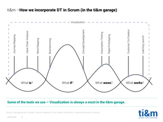20.04.2016 8
Some of the tools we use – Visualization is always a must in the ti&m garage.
ti&m –How we incorporate DT in Scrum (in the ti&m garage)
Source: Designing for Growth, Jeanne Liedkat & Tim Ogilvie (Publisher: Columbia Business School)
 