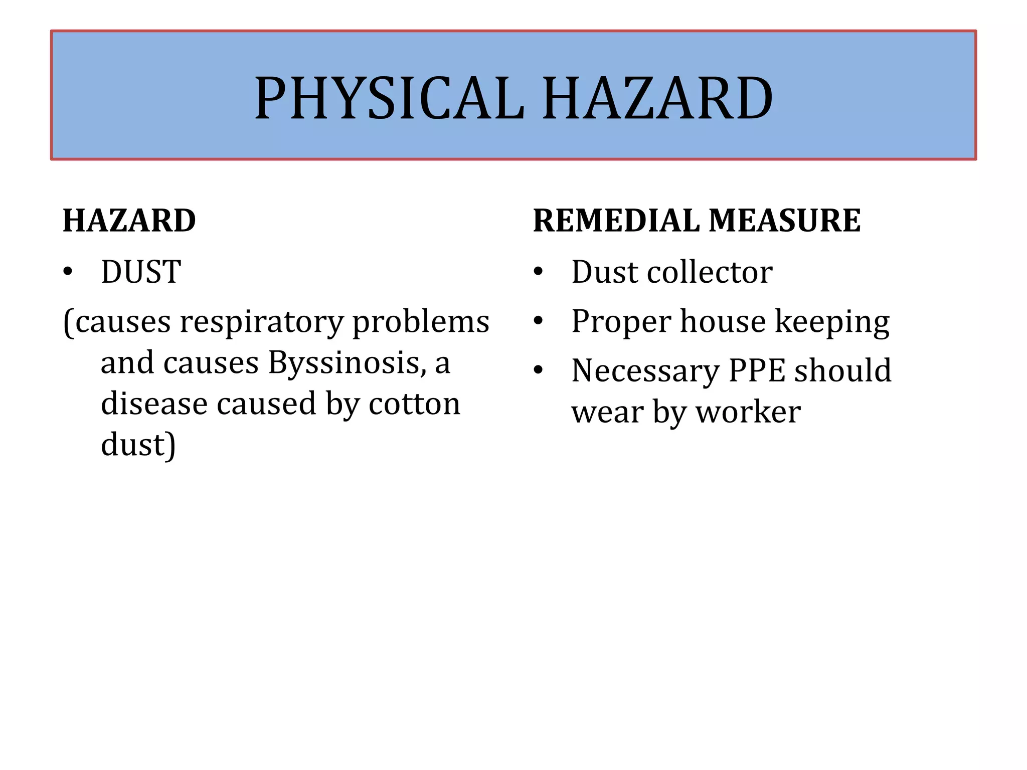 PHYSICAL HAZARD 
HAZARD 
• DUST 
(causes respiratory problems 
and causes Byssinosis, a 
disease caused by cotton 
dust) 
REMEDIAL MEASURE 
• Dust collector 
• Proper house keeping 
• Necessary PPE should 
wear by worker 
 