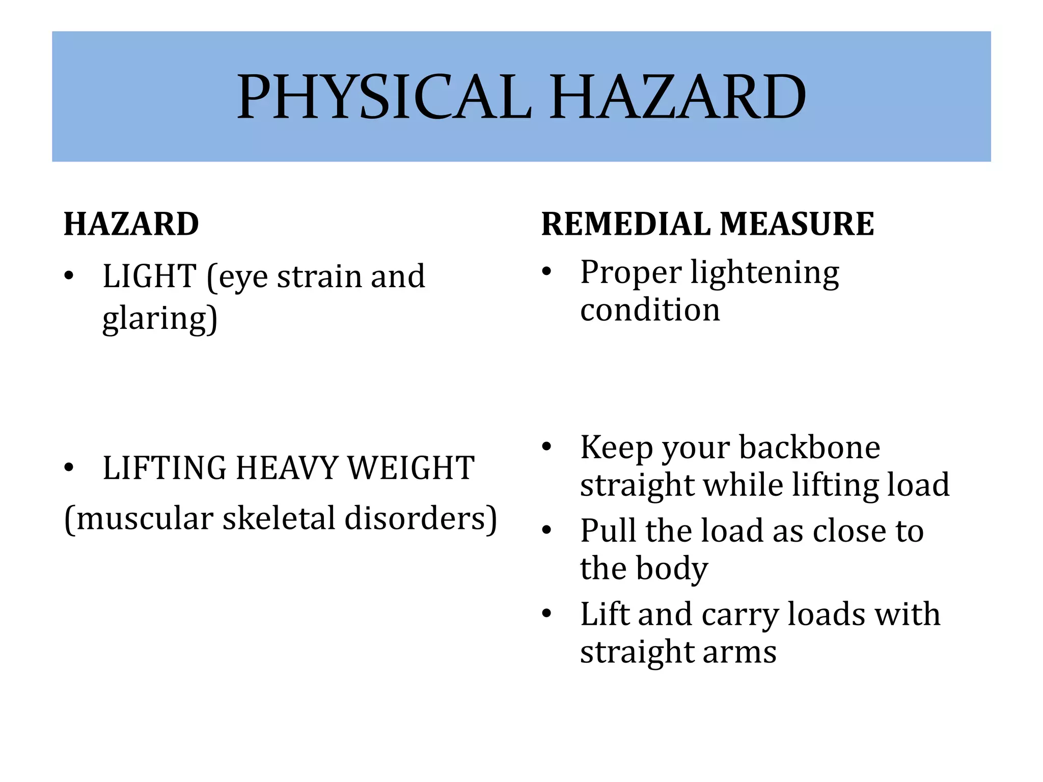 PHYSICAL HAZARD 
HAZARD 
• LIGHT (eye strain and 
glaring) 
• LIFTING HEAVY WEIGHT 
(muscular skeletal disorders) 
REMEDIAL MEASURE 
• Proper lightening 
condition 
• Keep your backbone 
straight while lifting load 
• Pull the load as close to 
the body 
• Lift and carry loads with 
straight arms 
 