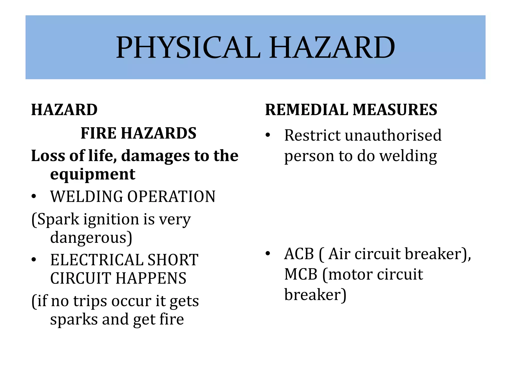 PHYSICAL HAZARD 
HAZARD 
FIRE HAZARDS 
Loss of life, damages to the 
equipment 
• WELDING OPERATION 
(Spark ignition is very 
dangerous) 
• ELECTRICAL SHORT 
CIRCUIT HAPPENS 
(if no trips occur it gets 
sparks and get fire 
REMEDIAL MEASURES 
• Restrict unauthorised 
person to do welding 
• ACB ( Air circuit breaker), 
MCB (motor circuit 
breaker) 
 