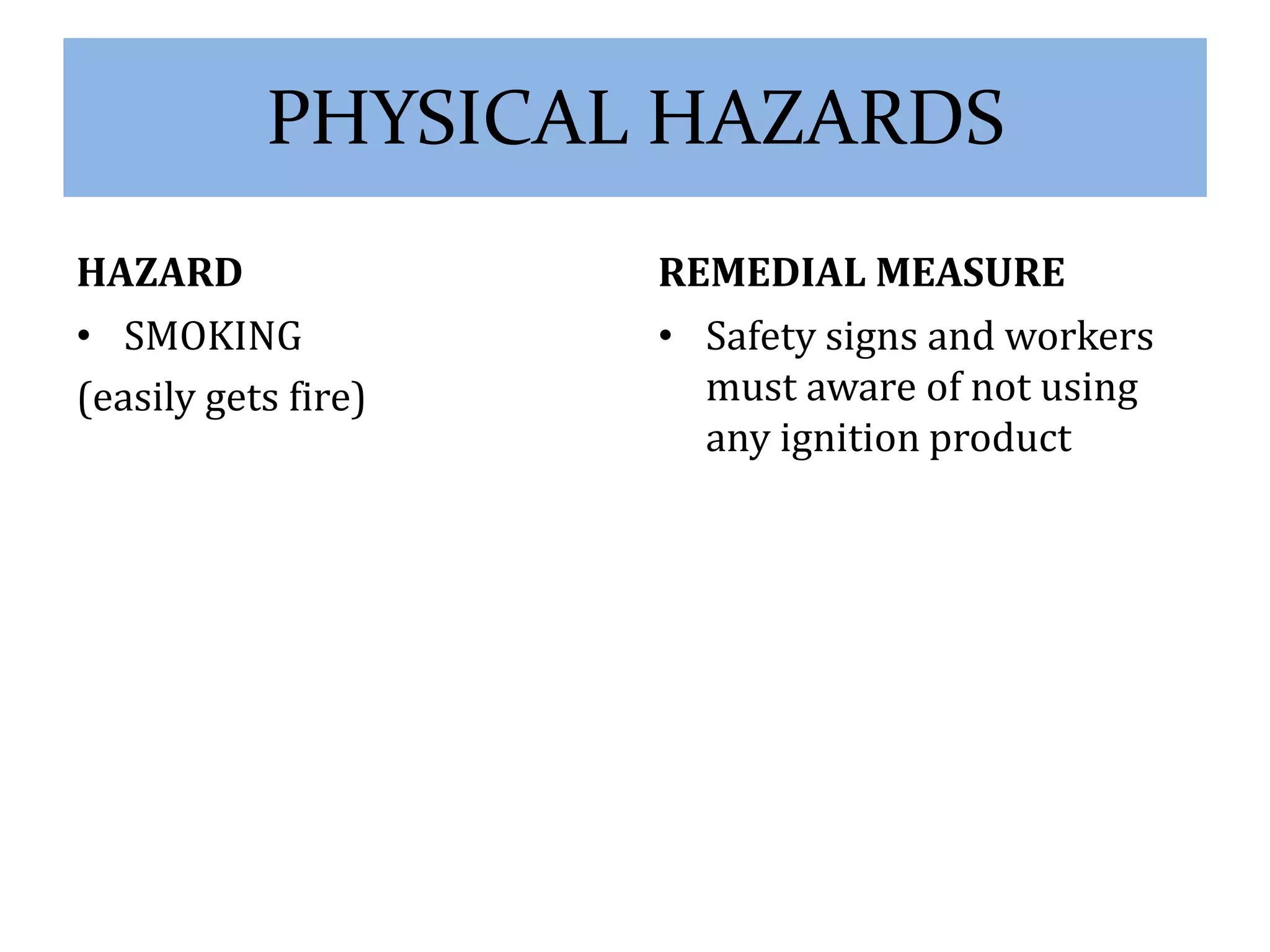 PHYSICAL HAZARDS 
HAZARD 
• SMOKING 
(easily gets fire) 
REMEDIAL MEASURE 
• Safety signs and workers 
must aware of not using 
any ignition product 
 