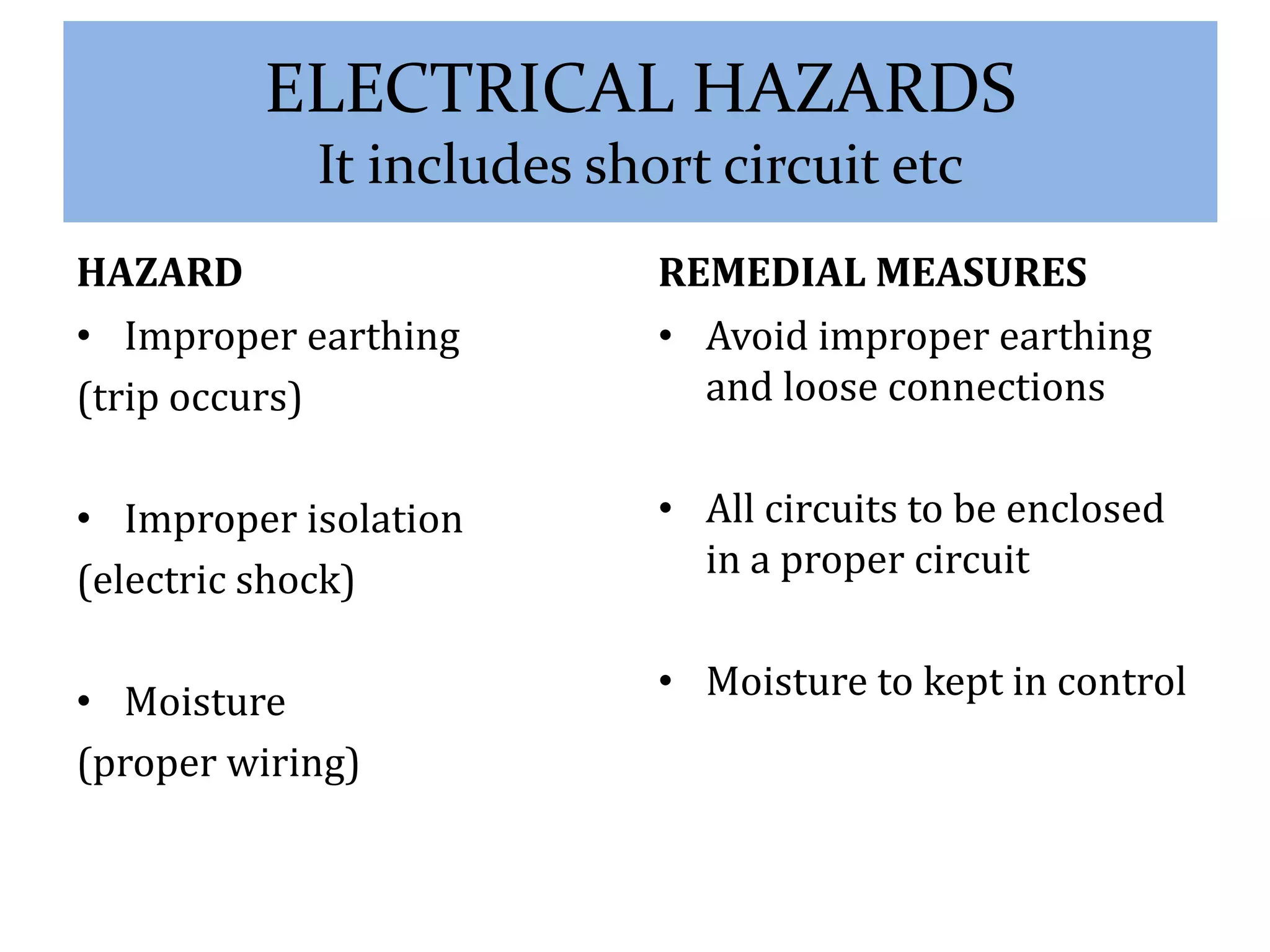 ELECTRICAL HAZARDS 
It includes short circuit etc 
HAZARD 
• Improper earthing 
(trip occurs) 
• Improper isolation 
(electric shock) 
• Moisture 
(proper wiring) 
REMEDIAL MEASURES 
• Avoid improper earthing 
and loose connections 
• All circuits to be enclosed 
in a proper circuit 
• Moisture to kept in control 
 