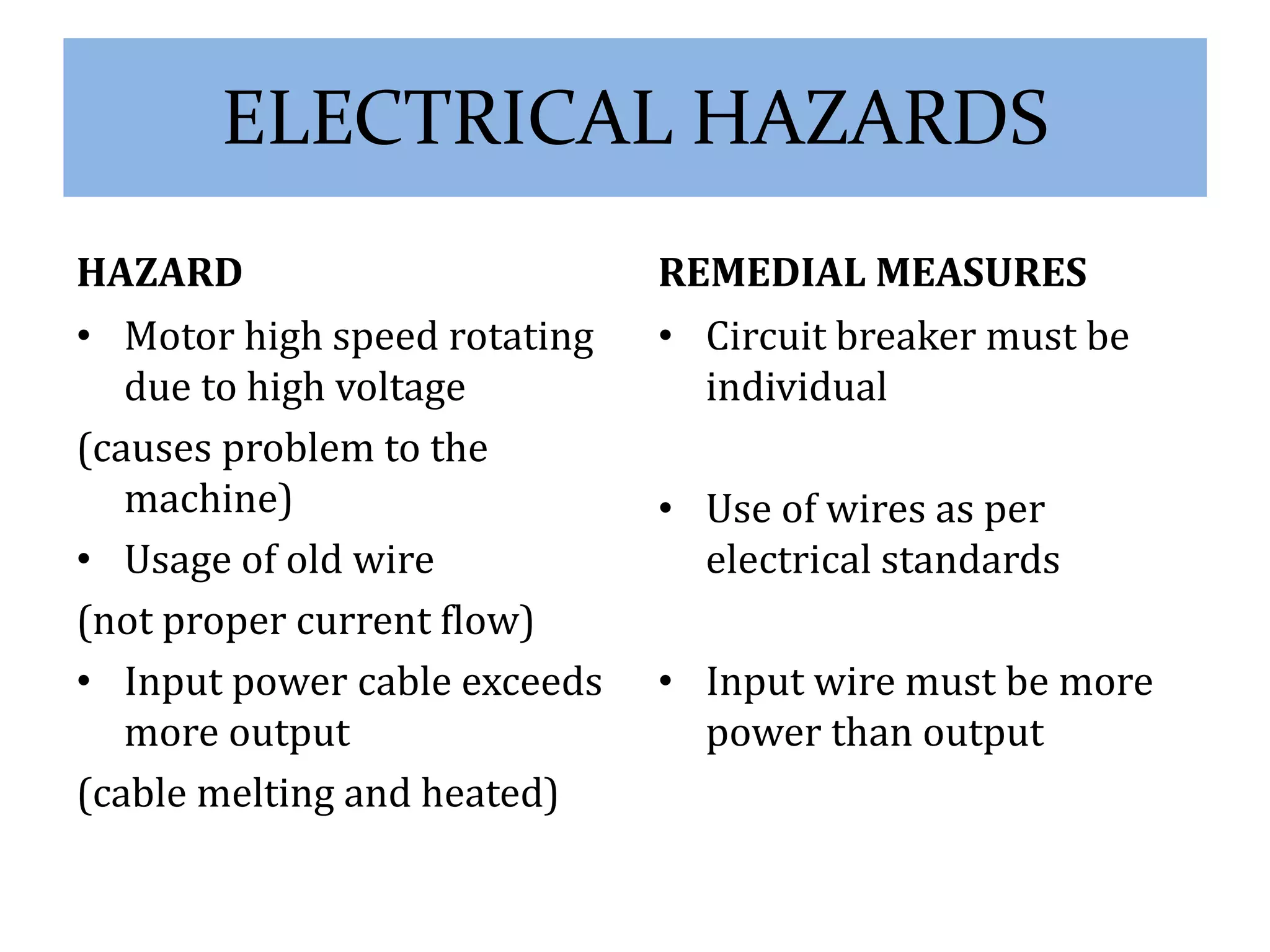 ELECTRICAL HAZARDS 
HAZARD 
• Motor high speed rotating 
due to high voltage 
(causes problem to the 
machine) 
• Usage of old wire 
(not proper current flow) 
• Input power cable exceeds 
more output 
(cable melting and heated) 
REMEDIAL MEASURES 
• Circuit breaker must be 
individual 
• Use of wires as per 
electrical standards 
• Input wire must be more 
power than output 
 