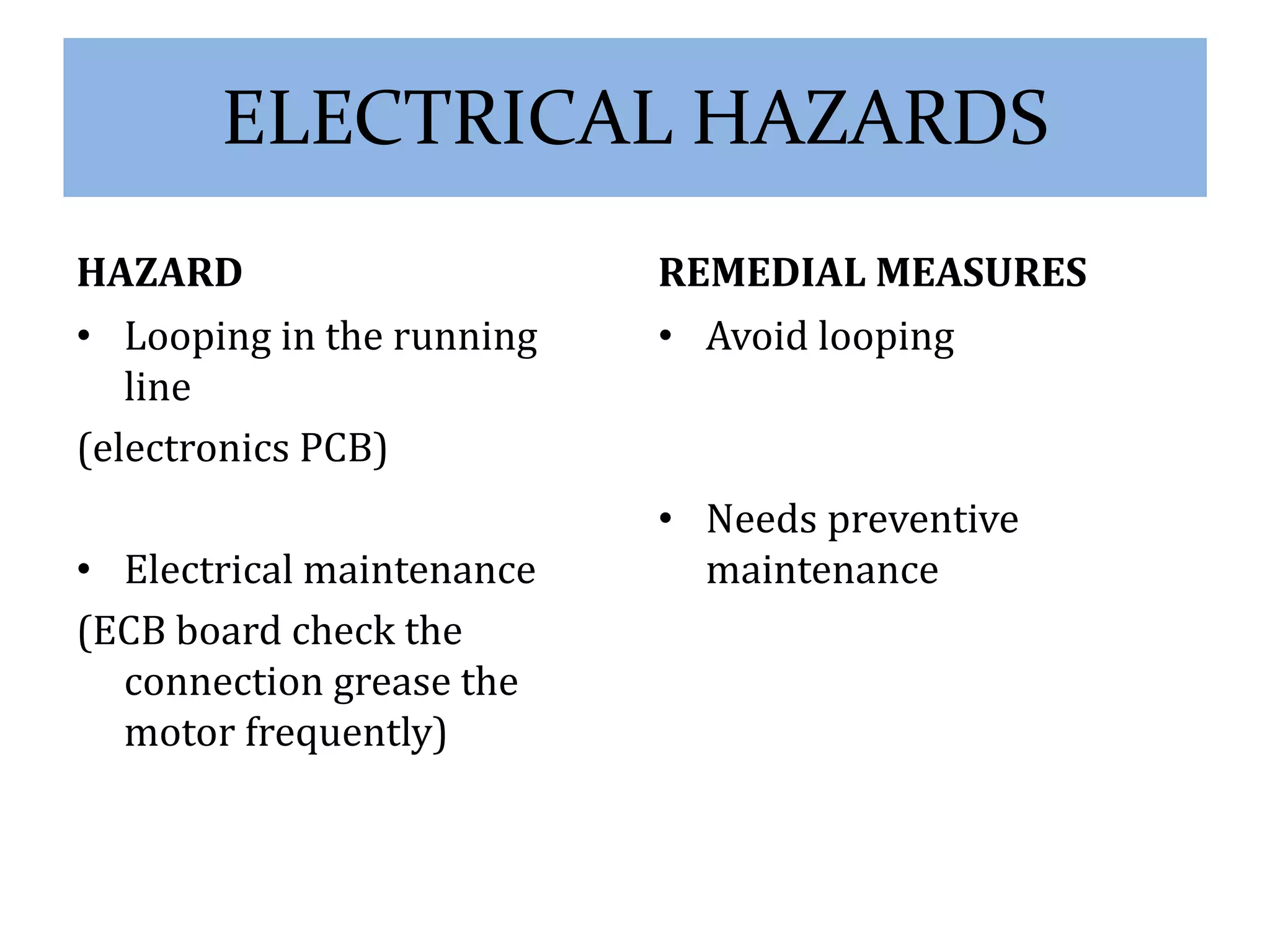 ELECTRICAL HAZARDS 
HAZARD 
• Looping in the running 
line 
(electronics PCB) 
• Electrical maintenance 
(ECB board check the 
connection grease the 
motor frequently) 
REMEDIAL MEASURES 
• Avoid looping 
• Needs preventive 
maintenance 
 