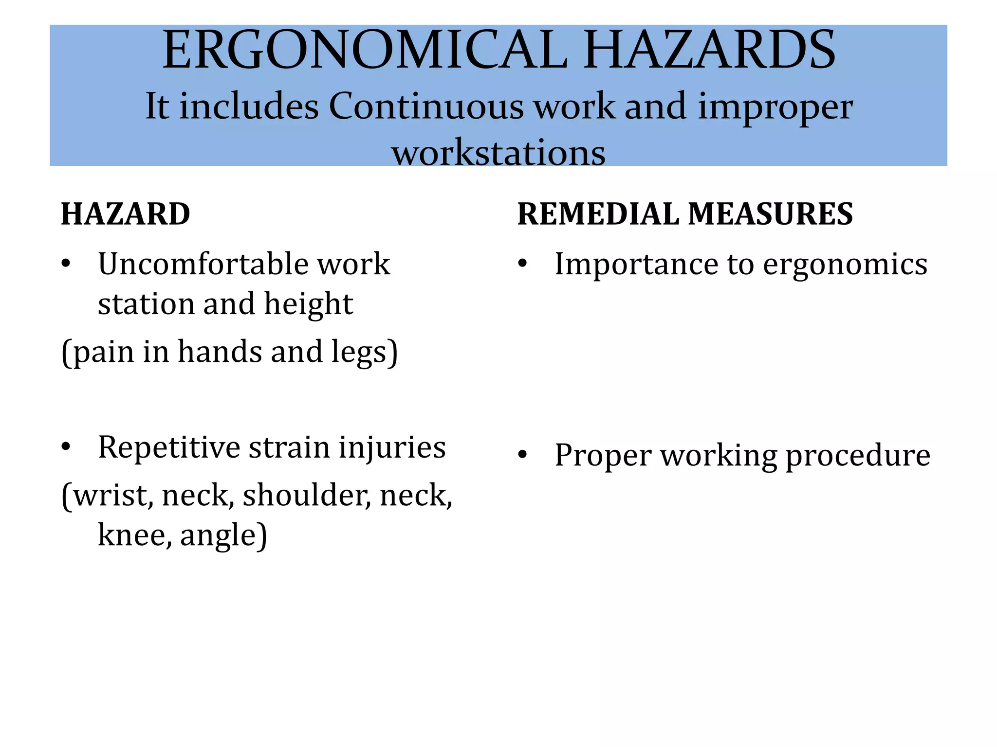 ERGONOMICAL HAZARDS 
It includes Continuous work and improper 
workstations 
HAZARD 
• Uncomfortable work 
station and height 
(pain in hands and legs) 
• Repetitive strain injuries 
(wrist, neck, shoulder, neck, 
knee, angle) 
REMEDIAL MEASURES 
• Importance to ergonomics 
• Proper working procedure 
 