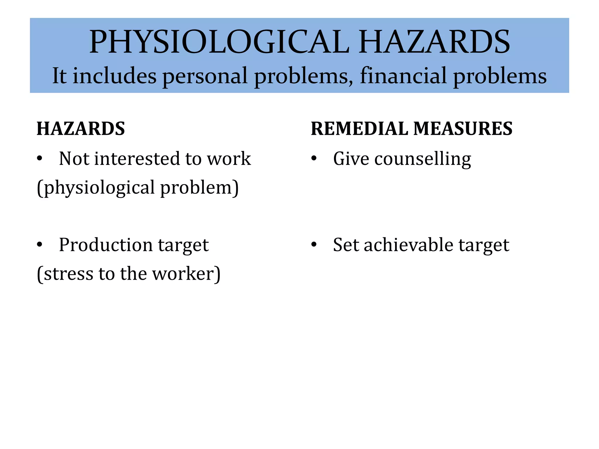 PHYSIOLOGICAL HAZARDS 
It includes personal problems, financial problems 
HAZARDS 
• Not interested to work 
(physiological problem) 
• Production target 
(stress to the worker) 
REMEDIAL MEASURES 
• Give counselling 
• Set achievable target 
 