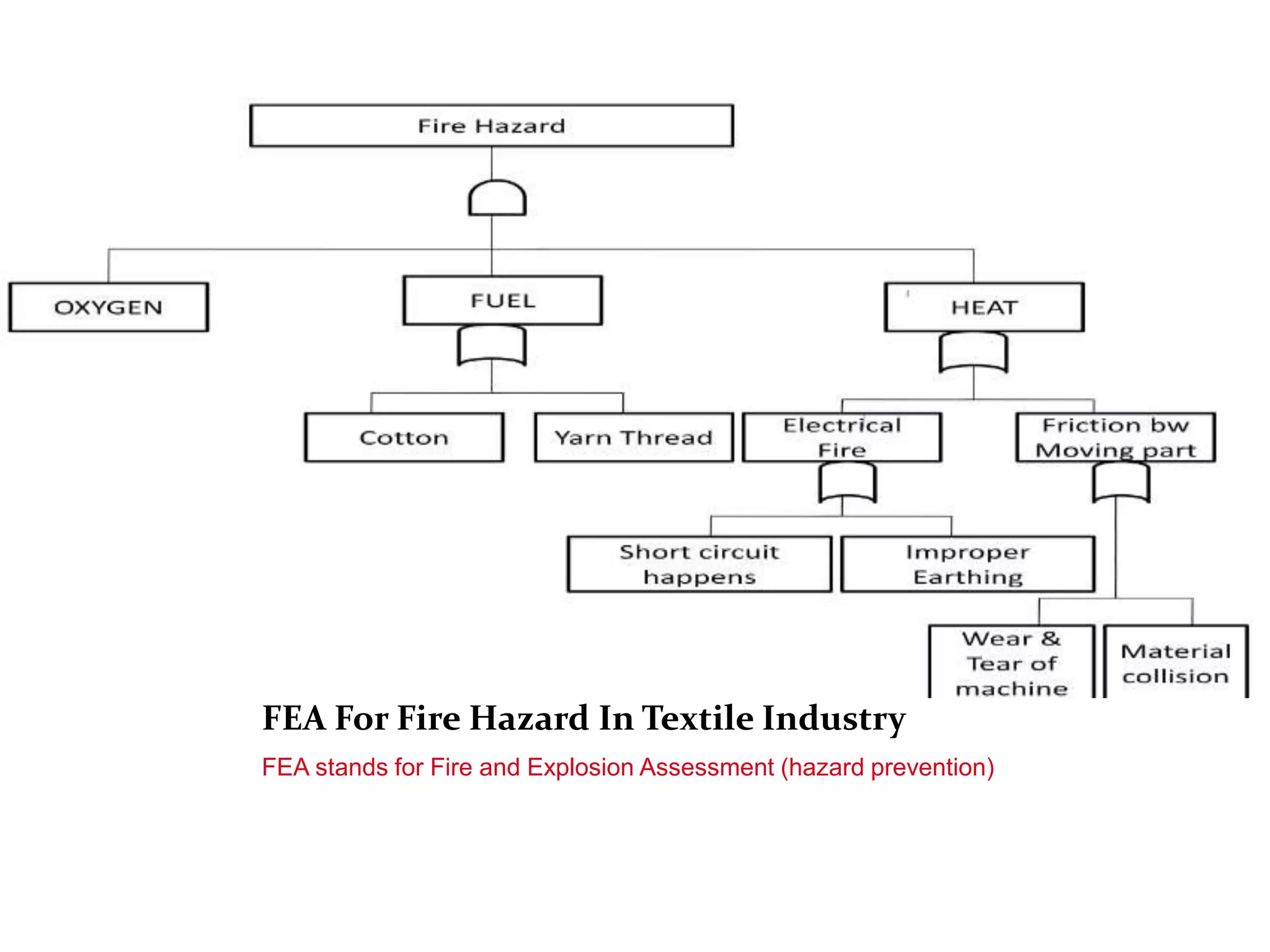 FEA For Fire Hazard In Textile Industry 
FEA stands for Fire and Explosion Assessment (hazard prevention) 
 