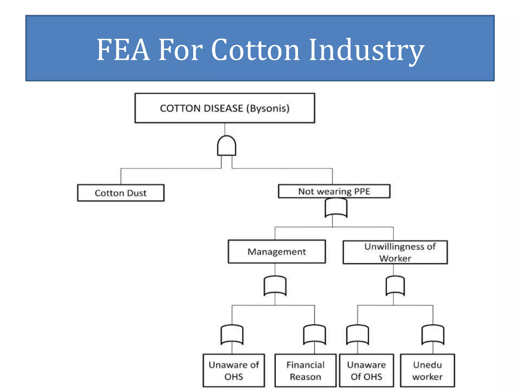FEA For Cotton Industry 
 