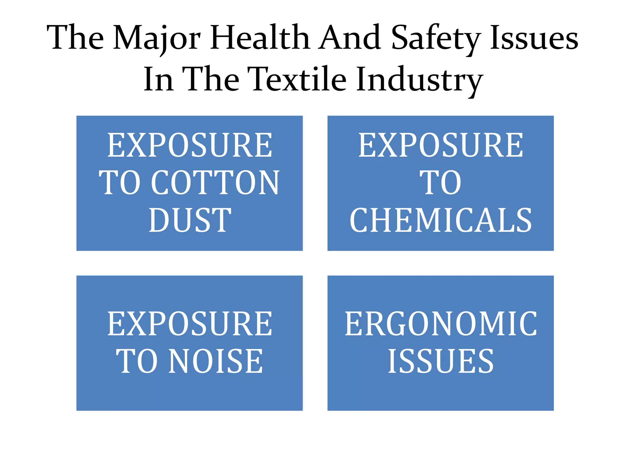 The Major Health And Safety Issues 
In The Textile Industry 
EXPOSURE 
TO COTTON 
DUST 
EXPOSURE 
TO 
CHEMICALS 
EXPOSURE 
TO NOISE 
ERGONOMIC 
ISSUES 
 