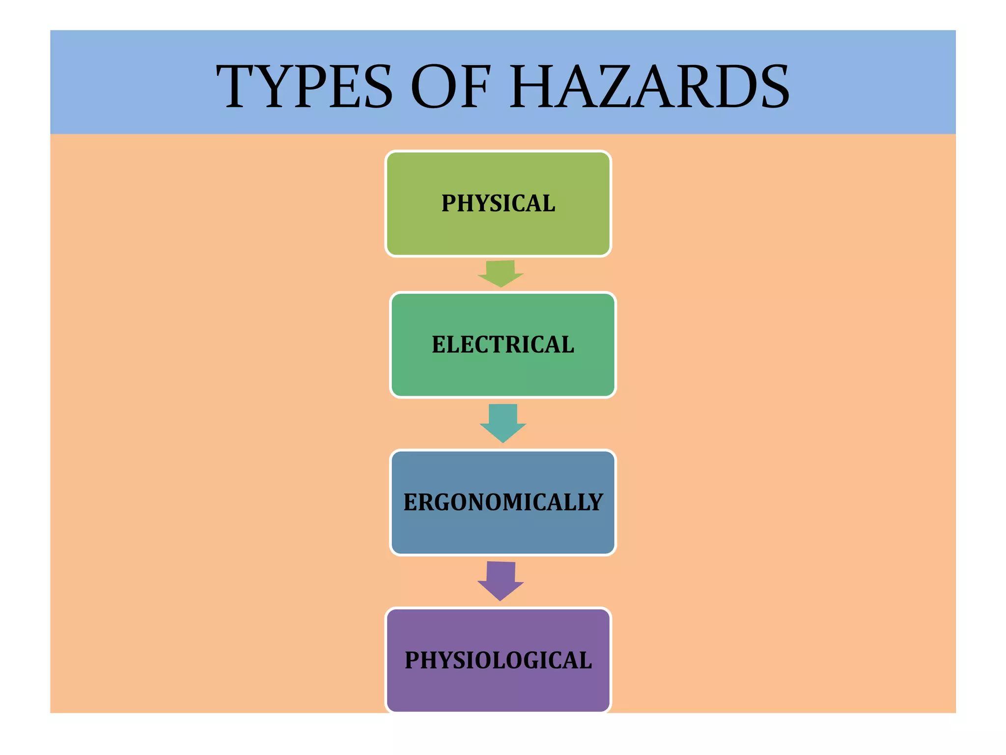 TYPES OF HAZARDS 
PHYSICAL 
ELECTRICAL 
ERGONOMICALLY 
PHYSIOLOGICAL 
 