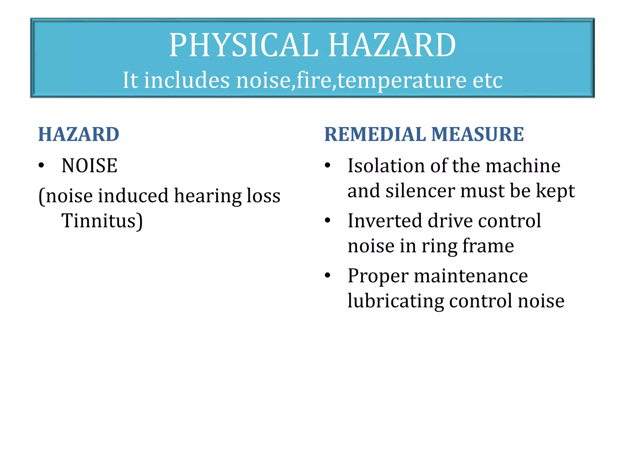 PHYSICAL HAZARD 
It includes noise,fire,temperature etc 
HAZARD 
• NOISE 
(noise induced hearing loss 
Tinnitus) 
REMEDIAL MEASURE 
• Isolation of the machine 
and silencer must be kept 
• Inverted drive control 
noise in ring frame 
• Proper maintenance 
lubricating control noise 
 