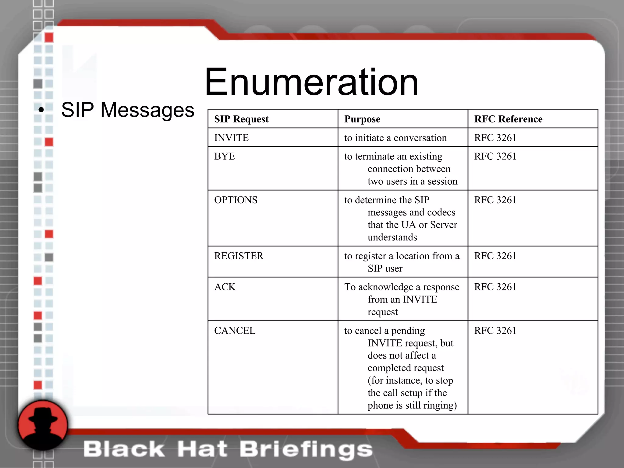 Enumeration
• SIP Messages
RFC 3261to cancel a pending
INVITE request, but
does not affect a
completed request
(for instance, to stop
the call setup if the
phone is still ringing)
CANCEL
RFC 3261To acknowledge a response
from an INVITE
request
ACK
RFC 3261to register a location from a
SIP user
REGISTER
RFC 3261to determine the SIP
messages and codecs
that the UA or Server
understands
OPTIONS
RFC 3261to terminate an existing
connection between
two users in a session
BYE
RFC 3261to initiate a conversationINVITE
RFC ReferencePurposeSIP Request
 