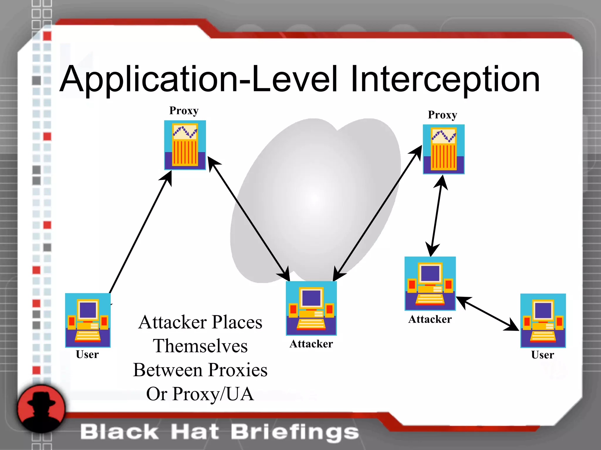 Application-Level Interception
User User
Attacker
Attacker
Proxy Proxy
Attacker Places
Themselves
Between Proxies
Or Proxy/UA
 
