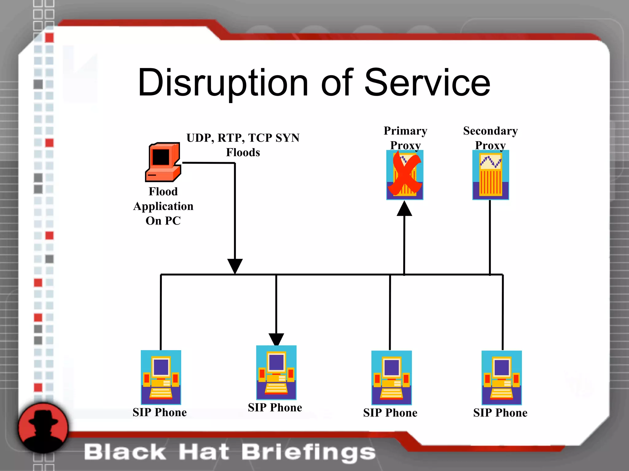 Disruption of Service
SIP Phone
Flood
Application
On PC
UDP, RTP, TCP SYN
Floods
Primary
Proxy
Secondary
Proxy
SIP Phone SIP Phone SIP Phone
 