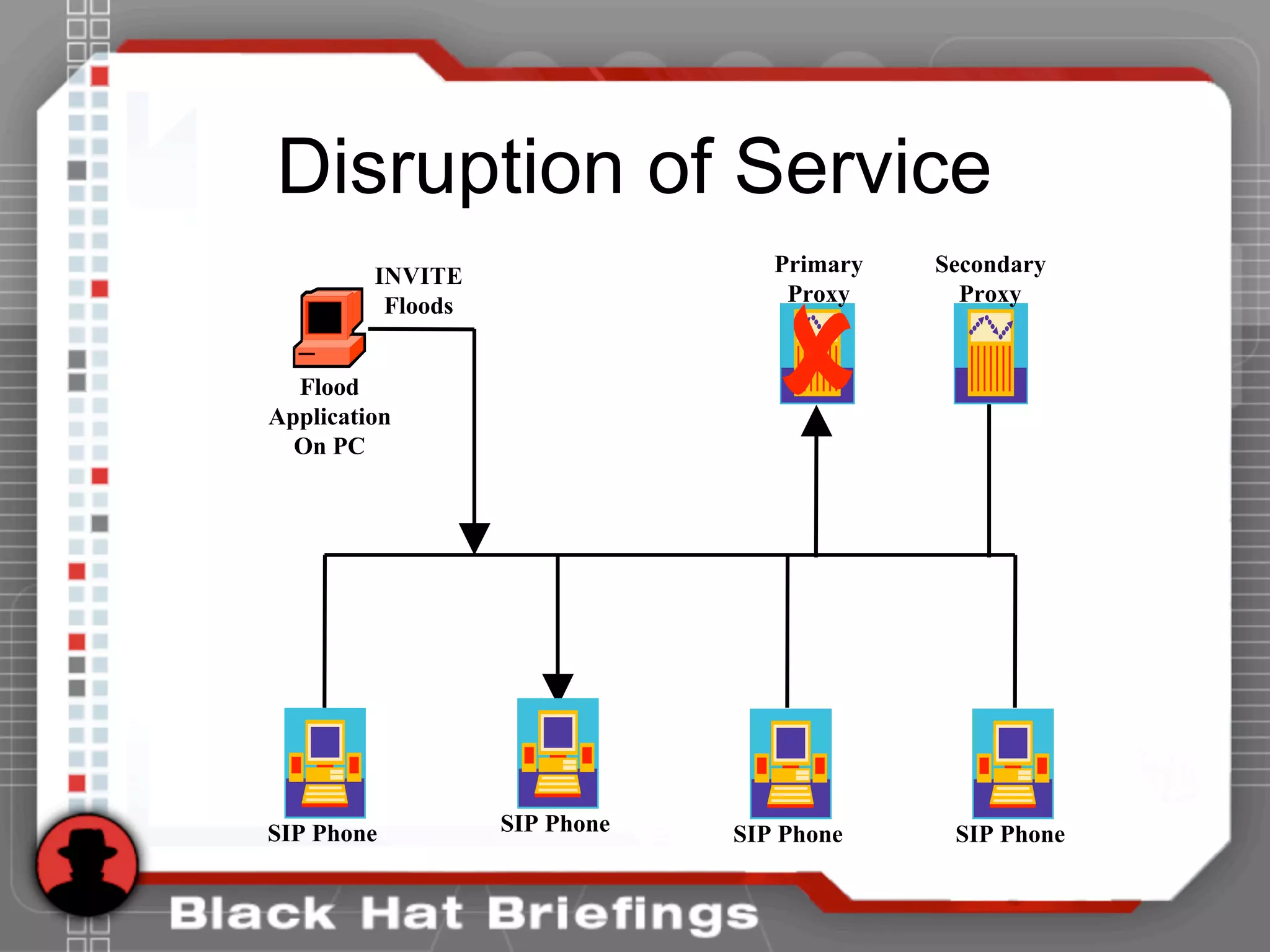 Disruption of Service
SIP Phone
Flood
Application
On PC
INVITE
Floods
SIP Phone SIP Phone SIP Phone
Primary
Proxy
Secondary
Proxy
 