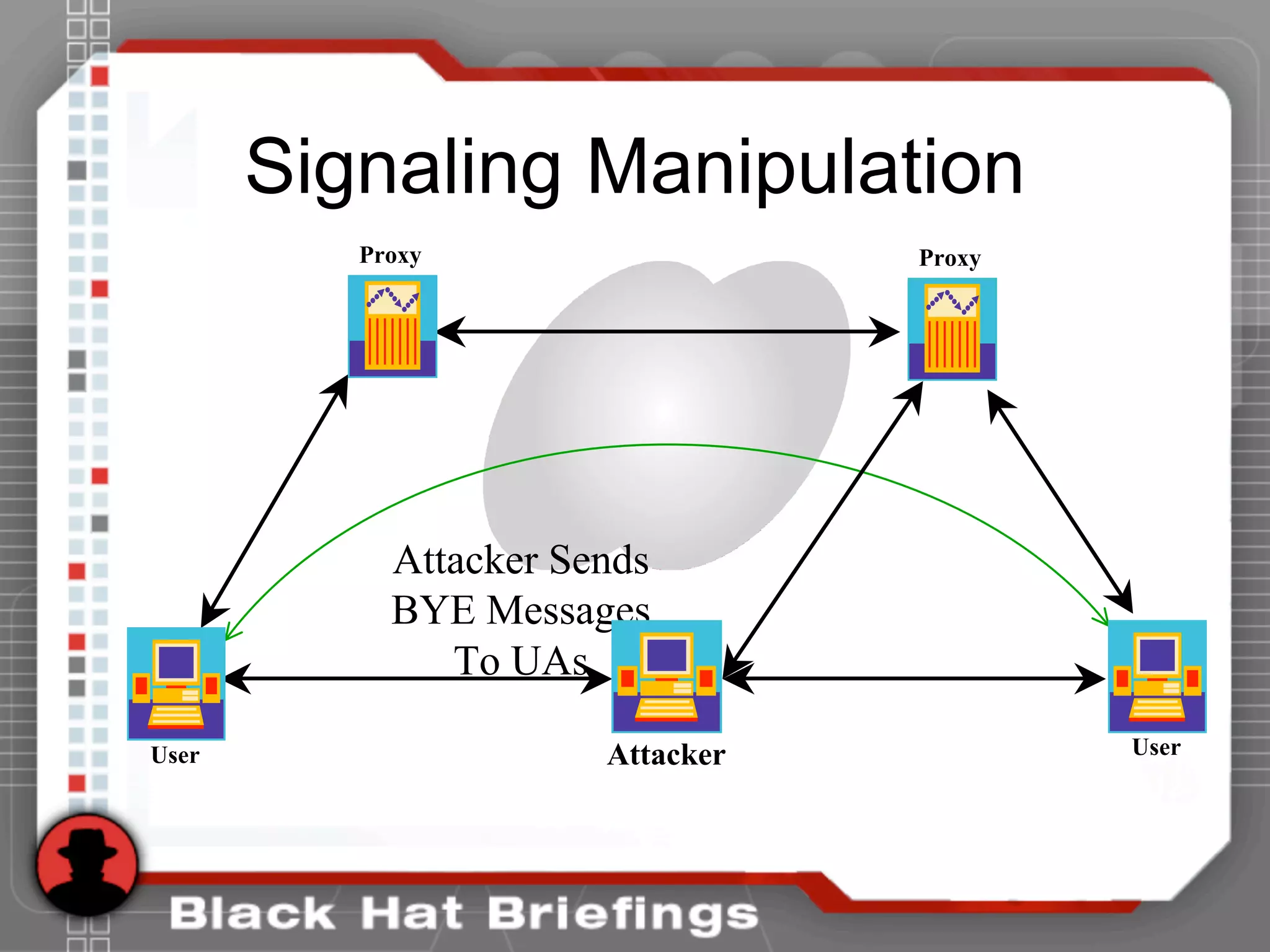 Signaling Manipulation
Attacker Sends
BYE Messages
To UAs
Attacker
Proxy Proxy
User User
 