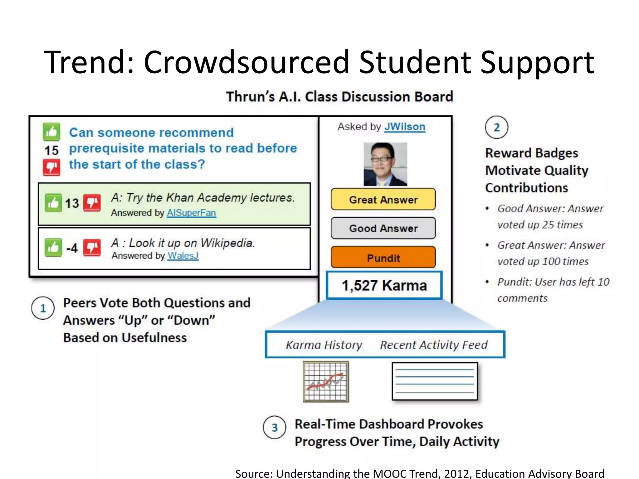 Trend: Crowdsourced Student Support
Source: Understanding the MOOC Trend, 2012, Education Advisory Board
 