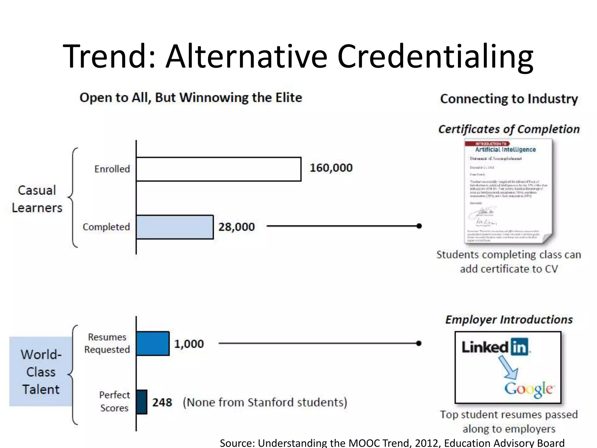 Trend: Alternative Credentialing
Source: Understanding the MOOC Trend, 2012, Education Advisory Board
 