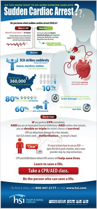 Do you know what to do when someone goes into Sudden Cardiac Arrest?