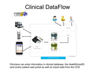 Clinical DataFlow




Clinicians can enter information in clinical database, the HealthSmartID
card and/or patient web portal as well as import data from the CCD
 
