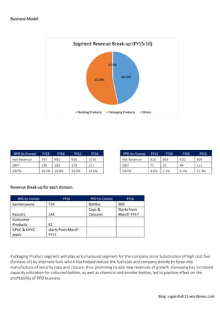 Blog: sagarshah11.wordpress.com
Business Model:
BPD (in Crores) FY13 FY14 FY15 FY16 PPD (in Crores) FY13 FY14 FY15 FY16
Net Revenue 747 881 936 1034 Net Revenue 826 864 920 909
EBIT 136 183 178 151 EBIT 71 10 84 113
EBIT% 18.2% 20.8% 19.0% 14.6% EBIT% 8.6% 1.2% 9.1% 12.4%
Revenue Break-up for each division:
BPD (in crores) FY16 PPD (In Crores) FY16
Sanitaryware 724 Bottles 909
Faucets 248
Caps &
Closures
Starts from
March’ FY17
Consumer
Products 62
CPVC & UPVC
pipes
starts from March'
FY17
Packaging Product segment will play as turnaround segment for the company since Substitution of high cost fuel
(furnace oil) by alternate fuel, which has helped reduce the fuel cost and company decide to foray into
manufacture of security caps and closure, thus promising to add new revenues of growth. Company has increased
capacity utilization for coloured bottles, as well as chemical and smaller bottles, led to positive effect on the
profitability of PPD business.
46.70%
53.20%
0.10%
Segment Revenue Break-up (FY15-16)
Building Products Packaging Products Others
 