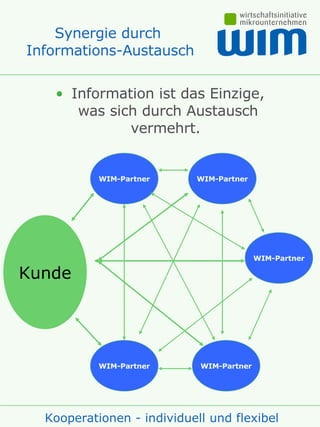 Synergie durch  Informations-Austausch <ul><li>Information ist das Einzige, was sich durch Austausch vermehrt.  </li></ul>...
