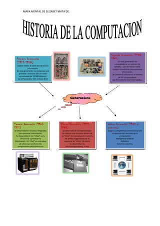 MAPA MENTAL DE ELIZABET MATA DE:
Generacione
s
Primera Generación
(1951-1958)
Usaban tubos al vacío para procesar
información.
En esta generación las máquinas son
grandes y costosas (de un costo
aproximado de 10,000 dólares).
La computadora más exitosa de la
primera generación fue la IBM 650
Segunda Generación (1958-
1964)
En esta generación las
computadoras se reducen de
tamaño y son de menor costo.
Usaban transistores para procesar
información.
Se comenzó a disminuir el tamaño
de las computadoras.
Los transistores eran más rápidos,
pequeños y más confiables que los
Tercera Generación (1964-
1971)
Se desarrollaron circuitos integrados
para procesar información.
Se desarrollaron los “chips” para
almacenar y procesar la
información. Un “chip” es una pieza
de silicio que contiene los
componentes electrónicos en
Quinta Generación (1983 al
presente)
Surge la competencia internacional por
el dominio del mercado de la
computación
Inteligencia artificial
Robótica
Sistemas expertos
Cuarta Generación (1971-
1988)
Se desarrolló el microprocesador.
Se colocan más circuitos dentro de
un “chip”. Se reemplaza la memoria
de anillos magnéticos por la
memoria de “chips” de silicio.
Se desarrollan las
microcomputadoras, o sea,
 