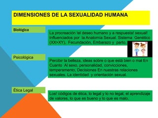 DIMENSIONES DE LA SEXUALIDAD HUMANA
Biológica
La procreación !el deseo humano y a respuesta! sexual!
Influenciados por la Anatomía Sexual. Sistema Genético
(XX>XY), Fecundación, Embarazo y parto.
Psicológica
Percibir la belleza, ideas sobre o que está bien o mal En
Cuanto Al sexo, personalidad, convicciones,
temperamento, Decisiones En nuestras relaciones
sexuales. La identidad y orientación sexual.
Ética Legal
Los! códigos de ética, lo legal y lo no legal, el aprendizaje
de valores, lo que es bueno y lo que es malo.
 
