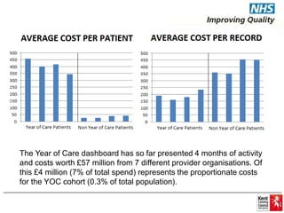 The Year of Care dashboard has so far presented 4 months of activity 
and costs worth £57 million from 7 different provider organisations. Of 
this £4 million (7% of total spend) represents the proportionate costs 
for the YOC cohort (0.3% of total population). 
 