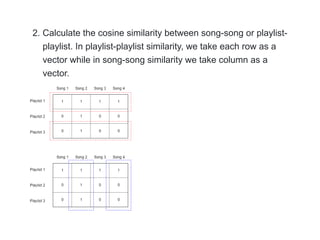 2. Calculate the cosine similarity between song-song or playlist-
playlist. In playlist-playlist similarity, we take each row as a
vector while in song-song similarity we take column as a
vector.
 
