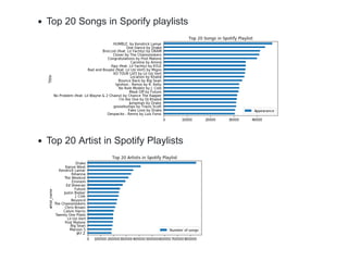Top 20 Songs in Sporify playlists
Top 20 Artist in Spotify Playlists
 