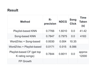 Result
Method
R-
precision
NDCG
Song
Click
Time
Taken
(s)
Playlist-based KNN 0.7766 1.6010 0.0 41.42
Song-based KNN 0.7847 0.7975 0.0 4183
Word2Vec + Song-based 0.0030 0.004 10.35
Word2Vec + Playlist-based 0.0171 0.015 8.086
Playlist-based CF (get top
K rating songs)
0.7844 0.8011 0.0
approx
12000
FP Growth
 