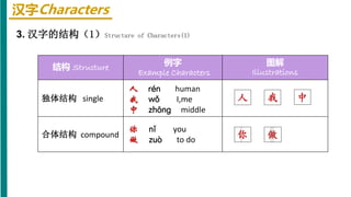 汉字Characters
3. 汉字的结构（1）Structure of Characters(1)
结构 Structure
例字
Example Characters
图解
Illustrations
独体结构 single
人 rén human
我 wǒ I,me
中 zhōng middle
合体结构 compound
你 nǐ you
做 zuò to do
人 我 中
你 做
 