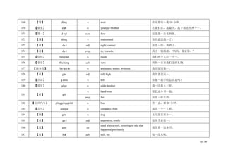 13 / 38
169 【等】 děng v. wait 你还要再～我 10 分钟。
170 【弟弟】 dìdi n. younger brother 在我们家，我最大，我下面还有两个～。
171 【第一】 dì-yī num. first 这是我～次见到他。
172 【懂】 dǒng v. understand 你的意思我～了。
173 【对】 duì adj. right; correct 你是～的，我错了。
174 【对】 duì prep. to; towards 孩子～妈妈说：“妈妈，我爱你。”
175 【房间】 fángjiān n. room 我们两个人住一个～。
176 【非常】 fēicháng adv. very 奶奶～喜欢我们送的礼物。
177 【服务员】 fúwùyuán n. attendant; waiter; waitress 我在饭馆做～。
178 【高】 gāo adj. tall; high 我比爸爸还～。
179 【告诉】 gàosu v. tell 你能～我学校怎么走吗？
180 【哥哥】 gēge n. elder brother 我～比我大三岁。
181 【给】 gěi
v. hand over 请把这本书～他。
prep. for 这是～你买的。
182 【公共汽车】 gōnggòngqìchē n. bus 坐～去，要 20 分钟。
183 【公司】 gōngsī n. company; firm 我在一个～上班。
184 【狗】 gǒu n. dog 女儿很喜欢小～。
185 【贵】 guì adj. expensive; costly 这块手表很～。
186 【过】 guo sa.
used after a verb, referring to sth. that
happened previously
我没看～这本书。
187 【还】 hái adv. still; yet 他～没来呢。
 
