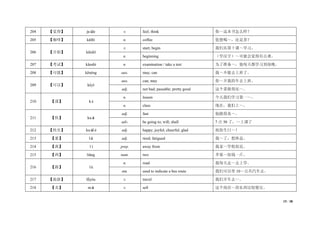 15 / 38
204 【觉得】 juéde v. feel; think 你～这本书怎么样？
205 【咖啡】 kāfēi n. coffee 您想喝～，还是茶？
206 【开始】 kāishǐ
v. start; begin 我们从第十课～学习。
n. beginning （学汉字）～可能会觉得有点难。
207 【考试】 kǎoshì n. examination / take a test 为了准备～，他每天都学习到很晚。
208 【可能】 kěnéng aux. may; can 我～不能去上班了。
209 【可以】 kěyǐ
aux. can; may 你～开我的车去上班。
adj. not bad; passable; pretty good 这个菜做得还～。
210 【课】 kè
n. lesson 今天我们学习第一～。
n. class 现在，我们上～。
211 【快】 kuài
adj. fast 他跑得真～。
adv. be going to; will; shall 7 点 50 了，～上课了
212 【快乐】 kuàilè adj. happy; joyful; cheerful; glad 祝你生日～！
213 【累】 lèi adj. tired; fatigued 我～了，想休息。
214 【离】 lí prep. away from 我家～学校很近。
215 【两】 liǎng num. two 苹果～块钱一斤。
216 【路】 lù
n. road 我每天走～去上学。
nm. used to indicate a bus route 我们可以坐 10～公共汽车去。
217 【旅游】 lǚyóu v. travel 我们开车去～。
218 【卖】 mài v. sell 这个商店～的东西比较便宜。
 