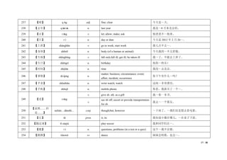 17 / 38
237 【晴】 qíng adj. fine; clear 今天是～天。
238 【去年】 qùnián n. last year 我是～8 月来北京的。
239 【让】 ràng v. let; allow; make; ask 他爸爸不～他来。
240 【日】 rì n. day or date 今天是 2012 年 2 月 26～。
241 【上班】 shàngbān v. go to work; start work 我七点半去～。
242 【身体】 shēntǐ n. body (of a human or animal) 今天我的～不太舒服。
243 【生病】 shēngbìng v. fall sick;fall ill; get ill; be taken ill 我～了，不能去上班了。
244 【生日】 shēngrì n. birthday 祝你～快乐！
245 【时间】 shíjiān n. time 我没～去北京。
246 【事情】 shìqing n.
matter; business; circumstance; event;
affair; incident; occurrence
你下午有什么～吗？
247 【手表】 shǒubiǎo n. wrist watch; watch 这块～非常漂亮。
248 【手机】 shǒujī n. mobile phone 你看，我新买了一个～。
249 【送】 sòng
v. give sb. sth. as a gift 我～你一本书。
v.
see sb off; escort or provide transportation
for sb.
我去～一个朋友。
250
【虽然……但
是……】
suīrán…dànshì… conj. though;but; however ～下雨了，～我们还是想去看电影。
251 【它】 tā pron. it; its 我知道小猫在哪儿，～在桌子下面。
252 【踢足球】 tī zúqiú play soccer 我和同学们在～。
253 【题】 tí n. questions, problems (in a test or a quiz) 这个～我不会做。
254 【跳舞】 tiàowǔ sv. dance 妹妹会唱歌，也会～。
 