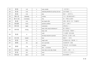 18 / 38
255 【外】 wài n. outer; outside ～面下雨了。
256 【完】 wán v. indicating finished; be used up; run out 这本书我看～了。
257 【玩】 wán v. play 他在～，没有学习。
258 【晚上】 wǎnshang n. evening 今天～我不能看电视了。
259 【为什么】 wèi shénme why 你～不喝点儿水呢？
260 【问】 wèn v. ask; inquire after 老师，我可以～你一个问题吗？
261 【问题】 wèntí n. question; problem 这个～太难了！
262 【西瓜】 xīguā n. watermelon 请吃块儿～。
263 【希望】 xīwàng
v. hope; wish; want; be desirous of 我～你别走了。
n. hope; wish 孩子是爸爸、妈妈的～。
264 【洗】 xǐ
v. wash 今天我要～很多衣服。
v. develope and print (a picture) 照片要三天才能～出来。
265 【小时】 xiǎoshí n. hour 我看了一～的书。
266 【笑】 xiào v. laugh; smile 听到他这么说，我们都～了。
267 【新】 xīn adj. new; up-to-date 这是我买的～衣服。
268 【姓】 xìng
n. surname 中国人的～在名字的前面。
v. take … as surname 我～张。
269 【休息】 xiūxi v. relax; have a rest; take a break 太累了，让我～一下。
270 【雪】 xuě n. snow 今年冬天下了几次大～。
271 【颜色】 yánsè n. color 你喜欢哪种～？
 