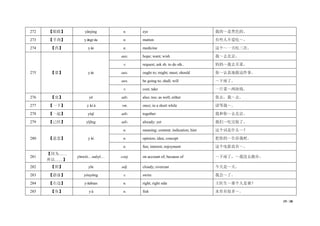 19 / 38
272 【眼睛】 yǎnjing n. eye 我的～是黑色的。
273 【羊肉】 yángròu n. mutton 有些人不爱吃～。
274 【药】 yào n. medicine 这个～一天吃三次。
275 【要】 yào
aux. hope; want; wish 我～去北京。
v. request; ask sb. to do sth.. 妈妈～我去买菜。
aux. ought to; might; must; should 你～认真地做这件事。
aux. be going to; shall; will ～下雨了。
v. cost; take 一斤菜～两块钱。
276 【也】 yě adv. also; too; as well; either 你去，我～去。
277 【一下】 yíxià vm. once; in a short while 请等我～。
278 【一起】 yìqǐ adv. together 我和你～去北京。
279 【已经】 yǐjīng adv. already; yet 我们～吃完饭了。
280 【意思】 yìsi
n. meaning; content; indication; hint 这个词是什么～？
n. opinion; idea; concept 把你的～告诉我吧。
n. fun; interest; enjoyment 这个电影真有～。
281
【因为……
所以……】
yīnwèi…suǒyǐ… conj. on account of; because of ～下雨了，～我没去跑步。
282 【阴】 yīn adj. cloudy; overcast 今天是～天。
283 【游泳】 yóuyǒng v. swim 我会～了。
284 【右边】 yòubian n. right; right side 王医生～那个人是谁？
285 【鱼】 yú n. fish 水里有很多～。
 