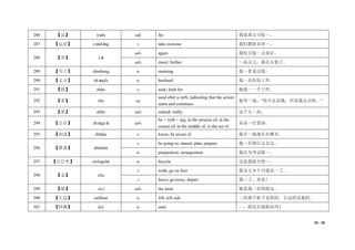 20 / 38
286 【远】 yuǎn adj. far 我家离公司很～。
287 【运动】 yùndòng v. take exercise 我们都很喜欢～。
288 【再】 zài
adv. again 我吃完饭～去商店。
adv. more; further ～高点儿，现在太低了。
289 【早上】 zǎoshang n. morning 我～看见过他。
290 【丈夫】 zhàngfu n. husband 我～在医院工作。
291 【找】 zhǎo v. seek; look for 他想～一个工作。
292 【着】 zhe sa.
used after a verb, indicating that the action
starts and continues
他笑～说：“你不认识我，但是我认识你。”
293 【真】 zhēn adv. indeed; really 这个人～高。
294 【正在】 zhèngzài adv.
be + verb + ing; in the process of; in the
course of; in the middle of; in the act of
弟弟～打篮球。
295 【知道】 zhīdào v. know; be aware of 我不～他现在在哪里。
296 【准备】 zhǔnbèi
v. be going to; intend; plan; prepare 我～星期日去北京。
n. preparation; arrangement 我在为考试做～。
297 【自行车】 zìxíngchē n. bicycle 这是我新买的～。
298 【走】 zǒu
v. walk; go on foot 我女儿 9 个月就会～了。
v. leave; go away; depart 我～了，再见！
299 【最】 zuì adv. the most 她是我～好的朋友。
300 【左边】 zuǒbian n. left; left side ～的那个杯子是你的，右边的是我的。
301 【阿姨】 āyí n. aunt ～，附近有地铁站吗？
 