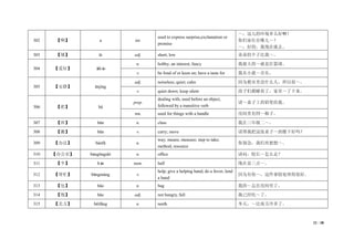 21 / 38
302 【啊】 a int.
used to express surprise,exclamation or
promise
～，这儿的环境多么好啊！
你们家住在哪儿～？
～，好的，我现在就去。
303 【矮】 ǎi adj. short, low 弟弟的个子比我～。
304 【爱好】 àihào
n. hobby; an interest; fancy 我最大的～就是打篮球。
v. be fond of or keen on; have a taste for 我从小就～音乐。
305 【安静】 ānjìng
adj. noiseless; quiet; calm 因为教室里没什么人，所以很～。
v. quiet down; keep silent 孩子们都睡着了，家里～了下来。
306 【把】 bǎ
prep.
dealing with, used before an object,
followed by a transitive verb
请～桌子上的铅笔给我。
nm. used for things with a handle 房间里有四～椅子。
307 【班】 bān n. class 我在三年级二～。
308 【搬】 bān v. carry; move 请帮我把这张桌子～到楼下好吗？
309 【办法】 bànfǎ n.
way; means; measure; step to take;
method; resource
你别急，我们再想想～。
310 【办公室】 bàngōngshì n. office 请问，校长～怎么走？
311 【半】 bàn num. half 现在是三点～。
312 【帮忙】 bāngmáng v.
help; give a helping hand; do a favor; lend
a hand
因为有你～，这件事情处理得很好。
313 【包】 bāo n. bag 我的～忘在房间里了。
314 【饱】 bǎo adj. not hungry, full 我已经吃～了。
315 【北方】 běifāng n. north 冬天，～比南方冷多了。
 