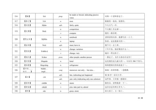 22 / 38
316 【被】 bèi prep.
be made or forced, indicating passive
voice
词典～王老师拿走了。
317 【鼻子】 bízi n. nose 姐姐的～很高，很漂亮。
318 【比较】 bǐjiào adv. fairly; quite 今天天气～冷。
319 【比赛】 bǐsài
n. competition 今天晚上有足球～。
v. compete 我们～跑步吧。
320 【笔记本】 bǐjìběn
n. notebook 老师讲的内容，我都写在～上了。
n. laptop 你看，这是我新买的～。
321 【必须】 bìxū adv. must; have to 我今天～去上班。
322 【变化】 biànhuà
n. change; variation 十年不见，他好像没什么～。
v. change; vary 城市～得太快了。
323 【别人】 biéren pron. other people; another person ～都走了，为什么你还在这里？
324 【宾馆】 bīnguǎn n. hotel 这是我们这儿最大的～，可以住 300 个客人。
325 【冰箱】 bīngxiāng n. refrigerator 妈妈把刚买的鱼放进了～。
326
【不但……
而且……】
búdàn…
érqiě…
conj. moreover; not only… but also… 妹妹～喜欢唱歌，～爱跳舞。
327 【才】 cái
adv. late, indicating just happened 他 30 岁～读完大学。
adv. just; only (indicating only one solution) 这件事，只有他～能做好。
328 【菜单】 càidān n. menu 服务员，请帮我拿一下～。
329 【参加】 cānjiā v. join; take part in; attend 这次会议有两百多人～。
330 【草】 cǎo n. grass; straw 春天来了，小～绿了。
 