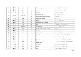 29 / 38
436 【久】 jiǔ adj. old; for a long time 这个问题我想了很～才明白。
437 【旧】 jiù adj. old; worn 这件衣服穿了两年，已经～了。
438 【句子】 jùzi n. sentence 请用这些词语说几个～。
439 【决定】 juédìng
v. decide; determine 这件事是经理～的。
n. decision; determination; resolution 他已经做出了～。
440 【可爱】 kě’ài adj. cute; lovable; likeable 你的儿子真～。
441 【渴】 kě adj. thirsty 我～了，想喝点儿水。
442 【刻】 kè n. quarter of an hour; 15 minutes 现在是三点一～。
443 【客人】 kèrén n. guest 春节的时候，家里会来很多～。
444 【空调】 kōngtiáo n. air conditioner 太热了，请把～打开。
445 【口】 kǒu nm. used for people and some animals 我们家一共三～人。
446 【哭】 kū v. cry; weep 孩子又～了起来。
447 【裤子】 kùzi n. trousers; pants 这条～有点儿短。
448 【筷子】 kuàizi n. chopsticks 我来中国 1 个月了，已经会用～了。
449 【蓝】 lán adj. blue 这条～裙子你喜欢吗？
450 【老】 lǎo adj. aged; old 爷爷六十岁了，但是看起来一点儿也不～。
451 【离开】 líkāi v.
leave; to be away from; part from;
separate from
下个月我要～一段时间，你好好照顾自己。
452 【礼物】 lǐwù n. present; gift 过生日的时候，我收到了很多～。
453 【历史】 lìshǐ n. history 这个房子差不多有 300 年的～了。
454 【脸】 liǎn n. face 女儿的～圆圆的，很可爱。
 