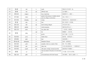31 / 38
473 【南】 nán n. south 我家在火车站的～边。
474 【难】 nán adj. difficult; hard 这个题很～。
475 【难过】 nánguò v. have a hard time 他要离开了，我很～。
476 【年级】 niánjí n.
grade (in the primary or middle school);
year (in college or university)
我儿子现在上三～。
477 【年轻】 niánqīng adj. young 妈妈 50 岁了，看起来还很～。
478 【鸟】 niǎo n. bird 树上有很多～在唱歌。
479 【努力】 nǔlì adj. hard-working; diligent 学生们学习很～。
480 【爬山】 páshān v. climb mountains 我们决定明天去～。
481 【盘子】 pánzi n. tray; plate; dish ～里有鱼，请吃吧。
482 【胖】 pàng
adj fat 熊猫很～，很可爱。
v. get fat 这个月我～了五斤多。
483 【皮鞋】 píxié n. leather shoes 他穿着一双黑色的～。
484 【啤酒】 píjiǔ n. beer 爸爸爱喝～。
485 【普通话】 pǔtōnghuà n. Mandarin Chinese 你的～说得很好。
486 【其实】 qíshí adv. actually; in fact; as a matter of fact 我～不太了解他。
487 【其他】 qítā pron. other; else 只有小明在教室里，～人都回家了。
488 【奇怪】 qíguài adj. odd; queer; strange; unusual; peculiar 我觉得这个问题很～。
489 【骑】 qí v.
ride (an animal or bicycle); sit on the back
of
今天我～自行车去学校。
490 【起飞】 qǐfēi v. (of aircraft) take off; lift off; launch 各位乘客，飞机马上就要～了。
 
