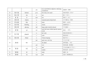 3 / 38
adv.
how (used before an adjective, indicating
exclamation)
他跑得～快啊！
25 【多少】 duōshao pron. how many; how much 你们学校有～学生？
26 【儿子】 érzi n. son 我～三岁了。
27 【二】 èr num. two 现在十～点了。
28 【饭店】 fàndiàn n. restaurant,eatery;(large) hotel 中午我们去～吃吧。
29 【飞机】 fēijī n. plane 我坐～去北京。
30 【分钟】 fēnzhōng n. minute 我想休息几～。
31 【高兴】 gāoxìng adj. happy; glad; cheerful; pleased 今天我很～。
32 【个】 gè nm.
used with nouns without specific measure
words
我是一～学生。
33 【工作】 gōngzuò
n. job; work 我很喜欢现在的～。
v. work 我在医院～。
34 【汉语】 Hànyǔ n. Chinese language 他在学习～。
35 【好】 hǎo
adj. good; nice; well; fine 今天天气很～。
ok; please 你听我说，～吗？
adv. very 你的衣服～漂亮啊！
36 【号】 hào
n. date 今天是 2002 年 1 月 1～。
nm. number 你的房间～是多少？
37 【喝】 hē v. drink 我想～水。
38 【和】 hé conj. and 爸爸～妈妈都在家。
 