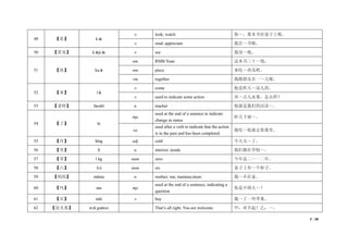 5 / 38
49 【看】 kàn
v. look; watch 你～，那本书在桌子上呢。
v. read; appreciate 我在～书呢。
50 【看见】 kànjiàn v. see 我没～他。
51 【块】 kuài
nm. RMB Yuan 这本书三十～钱。
nm. piece 来吃～西瓜吧。
vm. together 我跟朋友在一～儿呢。
52 【来】 lái
v. come 他是昨天～这儿的。
v. used to indicate some action 再～点儿水果，怎么样？
53 【老师】 lǎoshī n. teacher 他就是我们的汉语～。
54 【了】 le
mp.
used at the end of a senence to indicate
change in status
昨天下雨～。
sa.
used after a verb to indicate that the action
is in the past and has been completed
我吃～饭就去你那里。
55 【冷】 lěng adj. cold 今天太～了。
56 【里】 lǐ n. interior; inside 我们都在学校～。
57 【零】 líng num. zero 今年是二～一二年。
58 【六】 liù num. six 桌子上有～个杯子。
59 【妈妈】 māma n. mother; ma; mamma;mum 我～不在家。
60 【吗】 ma mp.
used at the end of a sentence, indicating a
question
你是中国人～？
61 【买】 mǎi v. buy 我～了一些苹果。
62 【没关系】 méi guānxi That’s all right. You are welcome. 甲：对不起！乙：～。
 