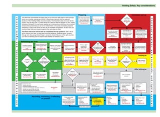 Holding Safely: Key considerations



                                                                                                                                                                                                                     Preparing                                                                                                         Immediate lead up
C h i l d r e n ’s s a f e t y , w e l f a r e n e e d s , a n d r i g h t s c e n t r a l    This ﬂowchart summarises the steps that you as front line staff need to think through                                  You have been trained,                                                                            You




                                                                                                                                                                                                                                                                                                                                                                             C h i l d r e n ’s s a f e t y , w e l f a r e n e e d s , a n d r i g h t s c e n t r a l
                                                                                              when you consider restraining a child. It should also help you ﬁnd the relevant                                          have the skills, and         You know the child and                                         reasonably
                                                                                                                                                                                                                       know yourself and                  care plan.                                              believe that:
                                                                                              sections of the Holding Safely document easily. This ﬂowchart does not cover all the                                                                                                                                See Section
                                                                                                                                                                                                                      policy and procedure.             See Section 4
                                                                                              issues, only the key ones. To make sense of it assume that the answer is “yes” unless                                       See Section 3                                                                                5b
                                                                                              otherwise indicated. At most boxes leading up to restraining a child there is an implied
                                                                                              choice which would lead you to not to restrain them. Of course proceeding towards
                                                                                              restraining a child must never be seen as an inevitable progression. At each box you
                                                                                              must be clear that your answer supports the next step you take.
                                                                                                                                                                                                                                                                                                               this child will run                 this child will cause
                                                                                                                                                                                                                                                                                   this child will cause
                                                                                              This ﬂow chart must not be seen as a substitute for the guidance. See it as an                                              To navigate: Click inside                                  physical harm to
                                                                                                                                                                                                                                                                                                               away and will put               signiﬁcant damage which
                                                                                              aid to memory but read, re-read and know the guidance. Reading about, thinking                                                 boxes to go to the                                  themselves or another
                                                                                                                                                                                                                                                                                                             themselves or others              is likely to have a serious
                                                                                              through and discussing these things in advance should help you in the split seconds                                                                                                                              at serious risk of              emotional effect or create
                                                                                                                                                                                                                            approriate Section.                                          person;
                                                                                                                                                                                                                                                                                                                     harm;                          a physical danger.
                                                                                              you have in deciding how to respond and whether to restrain a child.                                                                                                                   See Section 5b
                                                                                                                                                                                                                                                                                                               See Section 5b                       See Section 5c



                                                                                             Restraining the child
                                                                                                                                                                                                                                                              Have                                         Physically restraining
                                                                                                                         Know “what you must                                                                                                                   you
                                                                                                                                                                                                                        Thinking right?                                                                     the child is the only
                                                                                              Consider “ending a         never do” and never               Restrain, using taught      Appoint someone to                                             understood “when
                                                                                                                                                                                                                         Acting right?                                               ... and there            practical means              You have exhausted
                                                                                              restraint before it’s             do it.                       techniques, in the        • lead                                                       not to restrain a child”?
                                                                                                                                                                                                                         Doing right?                                              are exceptional            of securing their            all practical means to
                                                                                                     done”                 See Section 5e4                  least restrictive way      • monitor for distress                                         Is it safe enough?
                                                                                                                                                                                                                      See Section 5e and                                           circumstances.            or another child’s            defuse the situation.
                                                                                               See Section 5f2           And re-read chapter                      required.              See Section 5e3                                                 See Section
                                                                                                                                                                                                                          following                                                                               welfare.
                                                                                                                                 10.                                                                                                                           5d                                            See Section 1d4


                                                                                                                                                                                                                                                                                                                                                     Letting go
                                                                                                                                          Are                                            Tell child how to let
                                                                                                                                        you able,                                        you know they are           Tell the child what will       Release them limb by        Speak appropriately.                   A
                                                                                                    Continue                          appropriately                                                                                                                                                                  child
                                                                                                                                                                                        ready for you to start        happen when they                     limb.                 Identify and avoid                                                  See guidance
                                                                                                 restraining the      Yes        and effectively, to see            Yes                                                                                                                                        restrained for a          Yes
                                                                                                                                                                                        the process of letting         have been let go.                See practice                powerplays.                                                      Section 6b5
                                                                                                      child?                      through restraining                                                                                                                                                            long time?
                                                                                                                                                                                               them go.                See Section 6b2                  example 6b6              See Section 6b4
                                                                                                                                       the child?                                          See Chapter 6



                                                                                                      No                                  No                                                                                                                                                                          No                  After letting go
                                                                                                                                                                                                    Medical                                          See, ask and check
                                                                                                                                                               Get medical                         assistance
                                                                                                                                                                assistance                                                                           whether the child is
                                                                                               Re-read “ending a            See “Hard choices”                                        Yes      required for child?
                                                                                                                                                               immediately                                                                                  hurt.                                             Child completely
                                                                                                restraint early”              decision tree                                                       See Section                                         See Section 6c1                                             released
                                                                                               See Section 5f2               See Section 5g                  See Section 6c1                          6c1




                                                                                                                                                                                                        No
                                                                                             Consider the child                                                                                                                                 Consider staff                                             Time for child to reﬂect?       Time for staff to
                                                                                             • simple care acts                                                                                                                                 • staff ok?                     Begin recording and        • events leading to               reﬂect?
                                                                                             • emotional needs of the child                                                                                       Stay attentive to the                                                                      restraint                     • pressures
                                                                                                                                                                                                                                                  trauma/distress?               monitoring - if child
                                                                                             • protect from/reintegrate with other children?                See Section                                           needs and mood of                                                                        • repairing                     • lessons
                                                                                                                                                                                                                                                • injuries dealt with?          and staff are “consid-
                                                                                             • decide who best to talk with child                               6c1                                                    the group.                                                                            relationships                 • facts
                                                                                                                                                                                                                                                • senior staff told?               ered” to be OK.
                                                                                             • help child know they are cared for                                                                                  See Section 6c2                                                                          See Section 7b for              See Section 7c for
                                                                                                                                                                                                                                                • Follow local procedures         See Section 6c3
                                                                                             • assess and respond to signs of trauma/distress                                                                                                        See Section 6c3                                                more                           more



                                                                                                                   Recording, monitoring, & reﬂecting                                  Things gone badly             Monitoring-identify                                        Records
                                                                                                                                                                                                                                                                                                           Record                          Letting others know
                                                                                                                              on practice                                                    wrong?                  patterns of:                  Reviewed                     • accurate
                                                                                                                                                                                                                                                                                                           • thorough                      • family
                                                                                                                                                                                    Children’s safety, welfare,      • staff                       • in supervision             • typed
                                                                                                                                                                                                                                                                                                           • transparent                   • social worker
                                                                                                                                                                                    needs and rights central.        • children                    • by managment               • ﬁled
                                                                                                                                                                                                                                                                                                           • all views                     • managers
                                                                                                                                                                                    Take appropriate action.         • situations                     See Section 8c            • signed
                                                                                                                                                                                                                                                                                                              See Section 8c                  See Section 8b
                                                                                                                                                                                         See Section 7d                See Section 9d4                    and 9d                   See Section 8e

                                                                                                                                                                                                                         Only when required
                                                                                                                                                                                                                                                      8c              9d
 
