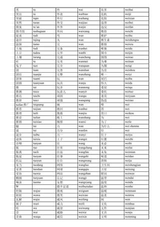 秃 tu 外 wai 危害 weihai
突出 tu 外表 waibiao 危机 weiji
突破 tupo 外行 waihang 危险 weixian
突然 turan 外交 waijiao 违背 weibei
图案 tu’an 外界 waijie 违反 weifan
图书馆 tushuguan 外向 waixiang 维持 weichi
徒弟 tudi 弯 wan 维护 weihu
途径 tujing 丸 wan 维生素 weishengsu
涂抹 tumo 完 wan 维修 weixiu
土地 tudi 完备 wanbei 唯独 weidu
土豆 tudou 完毕 wanbi 围巾 weijin
土壤 turang 完成 wancheng 围绕 weirao
吐 tu 完美 wanmei 为难 weinan
兔子 tuzi 完全 wanquan 为期 weiqi
团 tuan 完善 wanshan 为首 weishou
团结 tuanjie 完整 wanzheng 唯一 weiyi
团体 tuanti 玩 wan 尾巴 weiba
团圆 tuanyuan 玩具 wanju 伟大 weida
推 tui 玩弄 wannong 委屈 weiqu
推测 tuice 玩意儿 wanyir 委托 weituo
推迟 tuichi 顽固 wangu 委员 weiyuan
推辞 tuici 顽强 wanqiang 伪造 weizao
tuifan 推广 tuiguang 碗 wan 喂 wei
推荐 tuijian 挽回 wanhui 胃 wei
推理 tuili 挽救 wanjiu 胃口 weikou
推论 tuilun 晚上 wanshang 为 wei
推销 tuixiao 惋惜 wanxi 为了 weile
腿 tui 万 wan 为什么 wei shenme
退 tui 万分 wanfen 位 wei
退步 tuibu 万一 wanyi 位于 weiyu
退休 tuixiu 王子 wangzi 位置 weizhi
吞咽 tunyan 往 wang 未必 weibi
脱 tuo 往常 wangchang 未来 weilai
脱离 tuoli 往返 wangfan 未免 weimian
拖延 tuoyan 往事 wangshi 味道 weidao
托运 tuoyun 往往 wangwang 畏惧 weiju
妥当 tuodang 网络 wangluo 卫生间 weishengjian
妥善 tuoshan 网球 wangqiu 卫星 weixing
妥协 tuoxie 网站 wangzhan 慰问 weiwen
椭圆 tuoyuan 忘记 wangji 温带 wendai
唾沫 tuomo 妄想 wangxiang 温度 wendu
W 微不足道 weibuzudao 温和 wenhe
挖掘 wajue 微观 weiguan 温暖 wennuan
娃娃 wawa 微笑 weixiao 温柔 wenrou
瓦解 wajie 威风 weifeng 闻 wen
袜子 wazi 威力 weili 文化 wenhua
哇 wa 威望 weiwang 文件 wenjian
歪 wai 威胁 weixie 文具 wenju
歪曲 waiqu 威信 weixin 文明 wenming
 