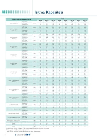 Isıtma Kapasitesi
MODEL

2 BORULU FAN COILTEKNİK ÖZELLİKLERİ

HFC 25

HAVA DEBİSİ (m3/h)

ORTA DEVİR

( m3/h )

HFC 35

HFC 45

HFC 55

HFC 65

HFC 75

210

DÜŞÜK DEVİR

HFC 30
300

300

420

580

580

800

HFC 85
800

275

500

500

520

760

760

900

900

YÜKSEK DEVİR

370

550

550

690

1050

1050

1320

1320

DÜŞÜK DEVİR

2319

2924

3350

4644

6106

6357

8332

9105

ORTA DEVİR
ISITMA KAPASİTESİ
(70-50 °C)

3870

4553

5590

7482

7989

9105

10050

4644

5498

6966

9546

10222

12112

13658

2.7

DÜŞÜK DEVİR
ORTA DEVİR

2835
3608

( Kcal/h )

YÜKSEK DEVİR
( kW )

3.4

3.9

5.4

7.1

7.4

9.7

10.6

3.3

4.5

5.3

6.5

8.7

9.3

10.6

11.7

YÜKSEK DEVİR

4.2

5.4

6.4

8.1

11.1

11.9

14.1

15.9

DÜŞÜK DEVİR

2921

3698

4209

5848

7473

7989

10394

11339

ORTA DEVİR
ISITMA KAPASİTESİ
(80-60 °C)

4816

5669

6966

9277

9964

11425

12456

5848

6958

8772

11854

12799

15290

17008

3.4

DÜŞÜK DEVİR
ORTA DEVİR

3608
4553

( Kcal/h )

YÜKSEK DEVİR
( kW )

4.3

4.9

6.8

8.7

9.3

12.1

13.2

4.2

5.6

6.6

8.1

10.8

11.6

13.3

14.5

YÜKSEK DEVİR

5.3

6.8

8.1

10.2

13.8

14.9

17.8

19.8

DÜŞÜK DEVİR

3436

4472

5068

6966

9020

9535

12456

13486

ORTA DEVİR
ISITMA KAPASİTESİ
(90-70 °C)

5848

6786

8342

11167

11940

13658

14861

7052

8332

10492

14345

15376

18297

20358

4.0

DÜŞÜK DEVİR
ORTA DEVİR

4381
5498

( Kcal/h )

YÜKSEK DEVİR
( kW )

5.2

5.9

8.1

10.5

11.1

14.5

15.7

5.1

6.8

7.9

9.7

13.0

13.9

15.9

17.3
23.7

YÜKSEK DEVİR

6.4

8.2

9.7

12.2

16.7

17.9

21.3

DÜŞÜK DEVİR

113

144

167

228

290

314

407

447

140

188

222

273

359

390

446

493

ORTA DEVİR
ISITMA SU DEBİSİ
(70-50 °C)

( l/h )

YÜKSEK DEVİR

177

227

272

341

456

501

594

671

DÜŞÜK DEVİR

115

147

170

233

296

320

415

456

ORTA DEVİR

ISITMA SU DEBİSİ
(80-60 °C)

( l/h )

278

366

398

455

503

348

465

511

606

684

180

207

285

367

390

508

553

176

236

276

341

454

487

557

611

YÜKSEK DEVİR

224

286

339

428

579

628

746

833

144

184

211

291

374

398

518

564

ORTA DEVİR

180

241

282

348

463

497

568

623

228

( kg/h )

292

346

437

591

641

761

850

170

DÜŞÜK DEVİR
ORTA DEVİR

( l/h )

217

247

341

440

466

607

658

212

283

330

408

546

582

667

726

YÜKSEK DEVİR

270

344

407

513

699

753

895

994

DÜŞÜK DEVİR

173

221

252

348

449

475

619

671

ORTA DEVİR

ORTA DEVİR

( kPa )

289

337

416

557

594

680

741

351

415

523

713

768

913

1014

1.30

DÜŞÜK DEVİR

216
275

( kg/h )

YÜKSEK DEVİR

ISITMA SU BASINÇ KAYBI
(70-50 °C)

226
277

DÜŞÜK DEVİR
YÜKSEK DEVİR

ISITMA SU DEBİSİ
(90-70 °C)

192
232

141

DÜŞÜK DEVİR
ORTA DEVİR

143
181

( kg/h )

YÜKSEK DEVİR

2.40

3.10

2.30

1.80

4.40

7.00

11.80

1.90

3.90

5.20

3.10

2.60

6.50

8.30

14.00
24.10

YÜKSEK DEVİR

2.90

5.40

7.40

4.60

4.00

10.20

13.90

DÜŞÜK DEVİR

0.13

0.24

0.32

0.23

0.18

0.45

0.70

1.20

0.19

0.39

0.53

0.31

0.27

0.66

0.83

1.43

ORTA DEVİR

( mSS )

YÜKSEK DEVİR

0.30

0.54

0.75

0.46

0.41

1.04

1.39

2.46

DÜŞÜK DEVİR

1.90

3.50

4.50

3.30

2.60

6.40

10.20

16.80

ORTA DEVİR
ISITMA SU BASINÇ KAYBI
(80-60 °C)

2.80

5.60

7.40

4.50

3.90

9.50

12.10

20.00

4.30

( kPa )

YÜKSEK DEVİR

7.90

10.80

6.80

6.00

15.00

20.50

34.90

0.19

0.35

0.46

0.33

0.27

0.65

1.02

1.71

0.29

0.56

0.75

0.45

0.40

0.97

1.21

2.04

YÜKSEK DEVİR

0.44

0.79

1.10

0.68

0.61

1.53

2.05

3.56

DÜŞÜK DEVİR

2.6

4.7

6.0

4.4

3.6

8.6

13.8

22.4

DÜŞÜK DEVİR
ORTADEVİR

ORTADEVİR
ISITMA SU BASINÇ KAYBI
(90-70 °C)

( mSS )

3.8

7.6

10.0

6.1

5.3

12.8

16.4

26.7

5.9

( kPa )

YÜKSEK DEVİR

10.8

14.6

9.2

8.3

20.4

28.0

47.0

0.3

0.47

0.6

0.4

0.4

0.9

1.4

2.3

0.4

0.76

1.0

0.6

0.5

1.3

1.6

2.7

YÜKSEK DEVİR

0.6

1.08

1.5

0.9

0.9

2.1

2.8

4.8

DÜŞÜK DEVİR

6

3

3

17

4

4

2

2

8

7

7

22

9

9

5

5

DÜŞÜK DEVİR
ORTADEVİR

FİLTRE BASINÇ KAYBI

ORTA DEVİR

( mSS )

( Pa )

YÜKSEK DEVİR
BATARYA HAVA BASINÇ KAYBI

18

19

19

30

25

25

42

42

DÜŞÜK DEVİR

6.0

5.0

6.0

6.0

11.0

8.0

13.0

7.0

ORTA DEVİR

10.0

8.0

11.0

9.0

17.0

12.0

16.0

8.0

16.0

12.0

16.0

15.0

30.0

21.0

31.0

16.0

( Pa )

113

189

189

220

290

290

340

340

12.0

14.0

9.0

23.0

15.0

12.0

15.0

9.0

( Pa )

18.0

27.0

18.0

31.0

26.0

21.0

21.0

13.0

( Pa )

YÜKSEK DEVİR
DÜŞÜK DEVİR
FAN MAX BASINÇ DEĞERİ

ORTA DEVİR
YÜKSEK DEVİR
DÜŞÜK DEVİR

TOPLAM STATİK BASINÇ KAYBI

ORTA DEVİR

34.0

50.0

35.0

45.0

55.0

46.0

73.0

58.0

MOTOR GÜCÜ (ADET X GÜÇ)

-

(W)

55

65

65

85

130

130

310

310

YÜKSEK DEVİR

(dBa)

45

47

47

46

55

55

59

59

-

(v)

220

220

220

220

220

220

220

220

FREKANS

-

( Hz )

50

50

50

50

50

50

50

50

AĞIRLIK

-

( Kg )

14

18

18

21

24

24

33

33

YÜKSEK DEVİR
SES BASINÇ DEĞERİ
GERİLİM

Kış Çalışma Şartı: Dış hava sıcaklığı 20 °C‘dir. Ses basınç değeri açık alanda 1 m mesafe için geçerlidir.
Filtre basınç kaybı temiz filtre durumuna göre verilmiştir.
2 borulu sistemde kış çalışma şartında 3 sıra batarya ısıtıcı olarak kullanılmaktadır.	

4

 