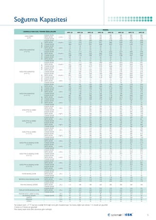 Soğutma Kapasitesi
MODEL
2 BORULU FAN COIL TEKNİK ÖZELLİKLERİ

TOPLAM

HAVA DEBİSİ
(m3/h)

TOPLAM

DUYULUR

SOĞUTMA KAPASİTESİ
(7-12 °C)

TOPLAM

DUYULUR

SOĞUTMA KAPASİTESİ
(9-14 °C)

DUYULUR

SOĞUTMA KAPASİTESİ
(11-15 °C)

SOĞUTMA SU DEBİSİ
(7-12 °C)

SOĞUTMA SU DEBİSİ
(9-14 °C)

SOĞUTMA SU DEBİSİ
(11-15 °C)

SOĞUTMA SU BASINÇ KAYBI
(7-12 °C)

SOĞUTMA SU BASINÇ KAYBI
(9-14 °C)

SOĞUTMA SU BASINÇ KAYBI
(11-15 °C)

FİLTRE BASINÇ KAYBI

BATARYA HAVA BASINÇ KAYBI

FAN MAX BASINÇ DEĞERİ

TOPLAM STATİK BASINÇ KAYBI
MOTOR GÜCÜ (ADET X GÜÇ)
SES BASINÇ DEĞERİ
GERİLİM
FREKANS
AĞIRLIK

DÜŞÜK DEVİR
ORTA DEVİR
YÜKSEK DEVİR
DÜŞÜK DEVİR
ORTA DEVİR
YÜKSEK DEVİR
DÜŞÜK DEVİR
ORTA DEVİR
YÜKSEK DEVİR
DÜŞÜK DEVİR
ORTA DEVİR
YÜKSEK DEVİR
DÜŞÜK DEVİR
ORTA DEVİR
YÜKSEK DEVİR
DÜŞÜK DEVİR
ORTA DEVİR
YÜKSEK DEVİR
DÜŞÜK DEVİR
ORTA DEVİR
YÜKSEK DEVİR
DÜŞÜK DEVİR
ORTA DEVİR
YÜKSEK DEVİR
DÜŞÜK DEVİR
ORTA DEVİR
YÜKSEK DEVİR
DÜŞÜK DEVİR
ORTA DEVİR
YÜKSEK DEVİR
DÜŞÜK DEVİR
ORTA DEVİR
YÜKSEK DEVİR
DÜŞÜK DEVİR
ORTA DEVİR
YÜKSEK DEVİR
DÜŞÜK DEVİR
ORTA DEVİR
YÜKSEK DEVİR
DÜŞÜK DEVİR
ORTA DEVİR
YÜKSEK DEVİR
DÜŞÜK DEVİR
ORTA DEVİR
YÜKSEK DEVİR
DÜŞÜK DEVİR
ORTA DEVİR
YÜKSEK DEVİR
DÜŞÜK DEVİR
ORTA DEVİR
YÜKSEK DEVİR
DÜŞÜK DEVİR
ORTA DEVİR
YÜKSEK DEVİR
DÜŞÜK DEVİR
ORTA DEVİR
YÜKSEK DEVİR
DÜŞÜK DEVİR
ORTA DEVİR
YÜKSEK DEVİR
DÜŞÜK DEVİR
ORTA DEVİR
YÜKSEK DEVİR
DÜŞÜK DEVİR
ORTA DEVİR
YÜKSEK DEVİR
DÜŞÜK DEVİR
ORTA DEVİR
YÜKSEK DEVİR
DÜŞÜK DEVİR
ORTA DEVİR
YÜKSEK DEVİR
DÜŞÜK DEVİR
ORTA DEVİR
YÜKSEK DEVİR
DÜŞÜK DEVİR
ORTA DEVİR
YÜKSEK DEVİR
DÜŞÜK DEVİR
ORTA DEVİR
YÜKSEK DEVİR
DÜŞÜK DEVİR
ORTA DEVİR
YÜKSEK DEVİR
DÜŞÜK DEVİR
ORTA DEVİR
YÜKSEK DEVİR
YÜKSEK DEVİR
-

HFC 25
( m3/h )

( Kcal/h )

( kW )

( Kcal/h )

( kW )

( Kcal/h )

( kW )

( Kcal/h )

( kW )

( Kcal/h )

( kW )

( Kcal/h )

( kW )

( l/h )

( kg/h )

( l/h )

( kg/h )

( l/h )

( kg/h )

( kPa )

( mSS )

( kPa )

( mSS )

( kPa )

( mSS )

( Pa )

( Pa )

( Pa )

( Pa )
(W)
(dBa)
(v)
( Hz )
( Kg )

HFC 30

HFC 35

HFC 45

HFC 55

HFC 65

HFC 75

HFC 85

210
275
370
1117
1374
1804
1.3
1.6
2.1
773
1031
1289
0.9
1.2
1.5
773
1031
1289
0.90
1.20
1.50
687
859
1117
0.8
1.0
1.3
687
945
1203
0.80
1.10
1.40
687
859
1031
0.8
1.0
1.2
223
277
347
227
283
354
156
201
255
159
205
260
176
224
286
180
228
292
5.9
8.7
12.8
0.6
0.9
1.3
3.2
4.9
7.4
0.3
0.5
0.8
3.9
5.8
8.9
0.4
0.6
0.9
6
8
18
6.0
10.0
16.0

300
425
550
1546
1976
2319
1.8
2.3
2.7
1117
1460
1718
1.3
1.7
2.0
1117
1460
1718
1.30
1.70
2.00
945
1203
1460
1.1
1.4
1.7
945
1289
1632
1.10
1.50
1.90
859
1203
1460
1.0
1.4
1.7
297
384
460
303
392
469
217
289
345
221
295
352
234
309
376
239
315
384
11.6
18.1
24.6
1.2
1.8
2.5
10.5
14.8
21.7
1.1
1.5
2.2
7.6
12.1
17.0
0.8
1.2
1.7
3
7
19
11.0
18.0
32.0

300
425
550
1847
2233
2921
2.2
2.6
3.4
1221
1632
1985
1.4
1.9
2.3
1469
1752
2319
1.71
2.04
2.70
1045
1391
1706
1.2
1.7
2.0
1263
1486
1993
1.47
1.73
2.32
968
1290
1584
1.1
1.5
1.9
369
451
584
377
460
597
293
351
464
300
358
475
316
372
499
323
380
510
16.3
22.2
36.7
1.7
2.3
3.7
10.7
14.1
24.1
1.1
1.4
2.5
12.0
15.5
27.1
1.2
1.6
2.8
3
7
19
6.0
11.0
17.0

420
520
690
2405
2921
3608
2.8
3.4
4.2
1718
2062
2577
2.0
2.4
3.0
1890
2233
2749
2.20
2.60
3.20
1460
1718
2148
1.7
2.0
2.5
1546
1804
2233
1.80
2.10
2.60
1289
1546
1976
1.5
1.8
2.3
478
566
699
488
577
713
364
430
531
371
439
542
375
441
557
382
450
568
11.1
14.9
21.6
1.1
1.5
2.2
6.8
9.1
13.1
0.7
0.9
1.3
7.1
9.4
14.1
0.7
0.9
1.4
17
22
30
16.0
14.0
13.0

580
760
1050
3178
3866
4810
3.7
4.5
5.6
2233
2749
3522
2.6
3.2
4.1
2405
2921
3608
2.80
3.40
4.20
1890
2319
3007
2.2
2.7
3.5
1976
2491
3178
2.30
2.90
3.70
1718
2148
2835
2.0
2.5
3.3
615
750
938
627
765
957
468
569
709
477
580
723
483
602
773
493
614
788
17.2
24.4
36.2
1.7
2.4
3.6
10.5
14.8
21.7
1.1
1.5
2.2
11.0
16.1
25.0
1.1
1.6
2.5
4
9
25
11.0
18.0
30.0

580
760
1050
3436
4209
5326
4.0
4.9
6.2
2319
2921
3780
2.7
3.4
4.4
2663
3264
4037
3.10
3.80
4.70
2062
2491
3264
2.4
2.9
3.8
2148
2663
3350
2.50
3.10
3.90
1804
2319
2921
2.1
2.7
3.4
669
822
1037
682
838
1058
519
634
796
529
647
812
530
647
826
541
660
843
22.4
32.0
48.3
2.3
3.3
4.9
14.1
20.1
29.9
1.4
2.1
3.1
14.5
20.5
31.5
1.5
2.1
3.2
4
9
25
8.0
13.0
22.0

800
900
1320
4381
4725
6185
5.1
5.5
7.2
3007
3350
4467
3.5
3.9
5.2
3350
3694
4725
3.90
4.30
5.50
2663
2835
3866
3.1
3.3
4.5
2749
3007
4037
3.20
3.50
4.70
2405
2577
3522
2.8
3.0
4.1
853
929
1213
870
948
1237
658
716
927
671
730
946
671
732
984
684
747
1004
34.2
39.8
63.7
3.5
4.1
6.5
21.4
24.8
39.1
2.2
2.5
4.0
21.8
25.4
42.9
2.2
2.6
4.4
2
5
42
14.0
17.0
33.0

800
900
1320
5068
5498
7302
5.9
6.4
8.5
3350
3694
5068
3.9
4.3
5.9
3951
4381
5755
4.60
5.10
6.70
2921
3264
4381
3.4
3.8
5.1
3264
3522
4639
3.80
4.10
5.40
2663
2921
3951
3.1
3.4
4.6
984
1078
1436
1004
1100
1465
778
851
1124
794
868
1146
794
868
1141
810
885
1164
62.5
73.4
121.4
6.4
7.5
12.4
40.9
47.7
77.7
4.2
4.9
7.9
41.7
48.7
78.8
4.3
5.0
8.0
2
5
42
7.0
9.0
17.0

113

189

189

220

290

290

340

340

12.0
18.0
34.0
55
45
220
50
14

12.0
25.0
51.0
65
47
220
50
18

9.0
18.0
36.0
65
47
220
50
18

33.0
36.0
43.0
85
46
220
50
21

15.0
27.0
55.0
130
55
220
50
24

12.0
22.0
47.0
130
55
220
50
24

16.0
22.0
75.0
310
59
220
50
33

9.0
14.0
59.0
310
59
220
50
33

Yaz Çalışma Şartı : 27 °C dış hava sıcaklığı %50 bağıl neme göre hesaplanmıştır. Ses basınç değeri açık alanda 1 m mesafe için geçerlidir.
2 borulu ve 4 borulu için geçerlidir	
Filtre basınç kaybı temiz filtre durumuna göre verilmiştir. 	

5

 